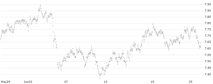 BEAR OPEN END TURBO WARRANT - HEINEKEN(8V7JH) : Historical Chart (5-day)