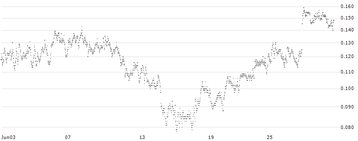 CONSTANT LEVERAGE LONG - KERING(BS1KB) : Historical Chart (5-day)