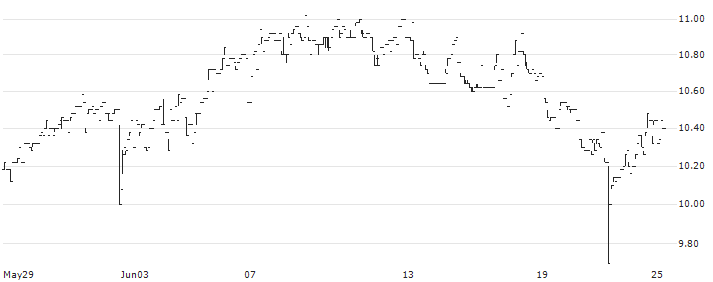 Dexelance S.p.A.(DEX) : Historical Chart (5-day)