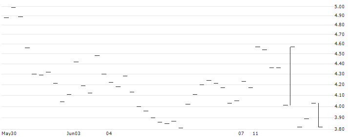 BULL CERTIFICATE - SINCH AB(BULL SINCH X4 N) : Historical Chart (5-day)