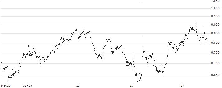TURBO BULL OPEN END - RECORDATI INDUSTRIA CHIMICA E FARMA(UC836V) : Historical Chart (5-day)