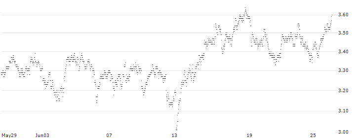 MINI FUTURE SHORT - TOMTOM(4I9LB) : Historical Chart (5-day)
