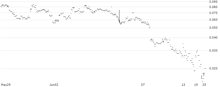 DBS BANK LTD/CALL/PING AN INSURANCE `H`/49/0.1/30.08.24(21279) : Historical Chart (5-day)
