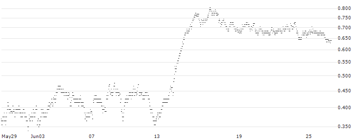 SG/PUT/LEGRAND/90/0.2/20.09.24(L243S) : Historical Chart (5-day)