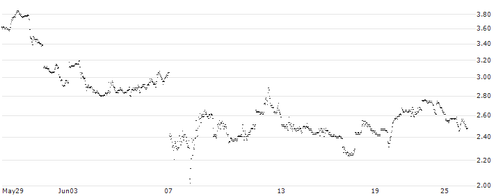 UNLIMITED TURBO BULL - DOCUSIGN(G245S) : Historical Chart (5-day)