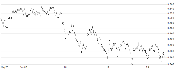 MINI FUTURE LONG - WAREHOUSES DE PAUW(0W5MB) : Historical Chart (5-day)