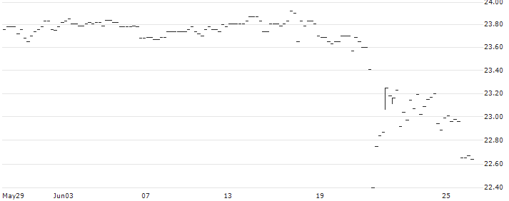 BONUS-ZERTIFIKAT MIT CAP - IMMOFINANZ(AT0000A39328) : Historical Chart (5-day)