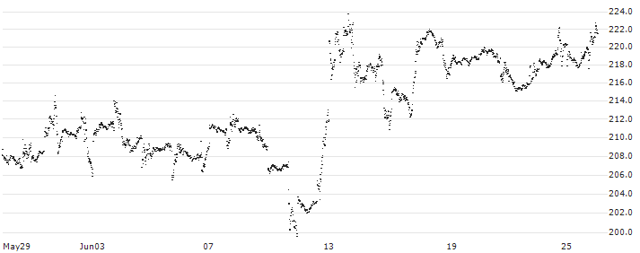 CAPPED BONUS CERTIFICATE - TESLA(PW35S) : Historical Chart (5-day)