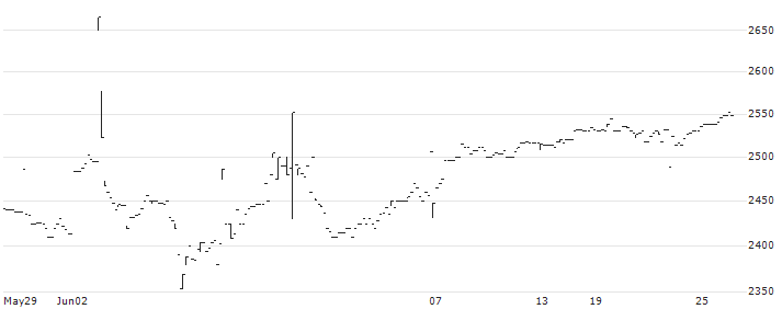 Quantum Nifty ETF - INR(QNIFTY) : Historical Chart (5-day)