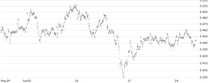 MINI FUTURE LONG - ABN AMROGDS(4H4NB) : Historical Chart (5-day)