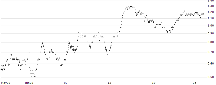 MINI FUTURE SHORT - COMPAGNIE DE SAINT-GOBAIN(1TZNB) : Historical Chart (5-day)