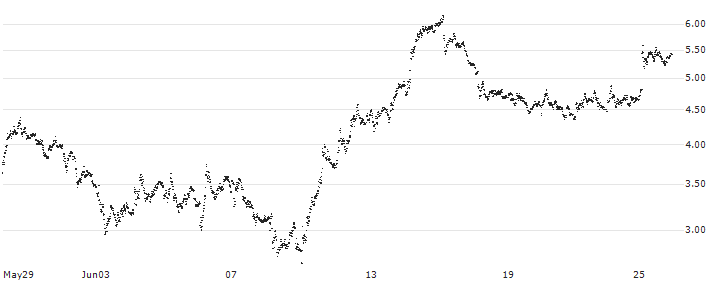 SPRINTER-PUT-WARRANT - LEONARDO(F45175) : Historical Chart (5-day)