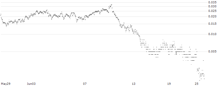 BANK VONTOBEL/CALL/LEONARDO/30/0.1/19.09.24(F45556) : Historical Chart (5-day)