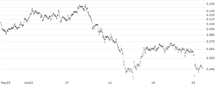 UNICREDIT BANK/CALL/LEONARDO/25/0.1/18.09.24(UD3US2) : Historical Chart (5-day)
