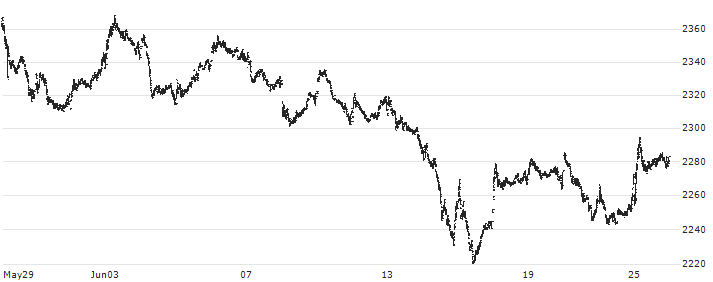 FTSE/ATHEX MID-CAP(FTSEM) : Historical Chart (5-day)