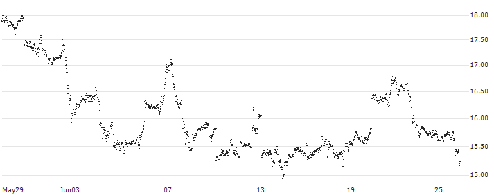 MINI FUTURE LONG - SILVER(6225N) : Historical Chart (5-day)