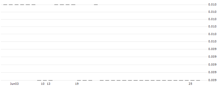 Identitii Limited(ID8) : Historical Chart (5-day)