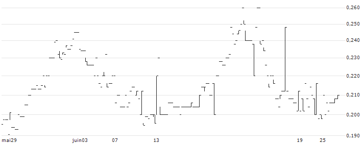 XMReality AB(XMR) : Historical Chart (5-day)