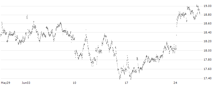 UNLIMITED TURBO BULL - BEL 20(24U8Z) : Historical Chart (5-day)