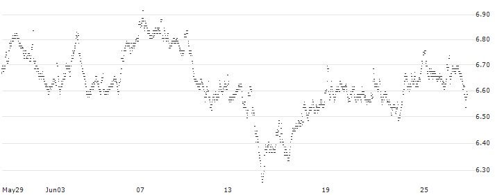 MINI FUTURE LONG - ASR NEDERLAND(2P81B) : Historical Chart (5-day)