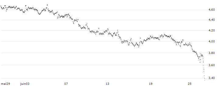 MINI FUTURE LONG - RANDSTAD(0W34B) : Historical Chart (5-day)