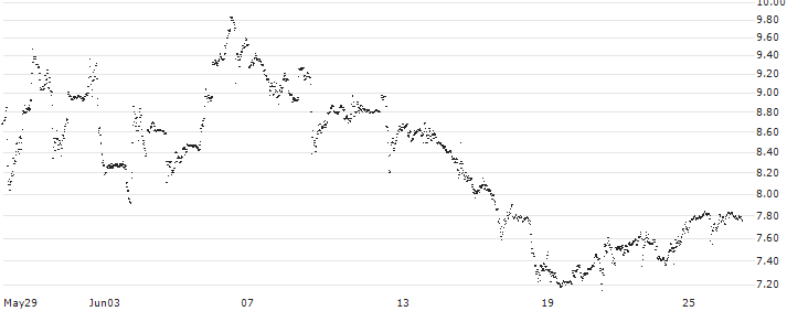 UNLIMITED TURBO BULL - MODERNA(7Z34S) : Historical Chart (5-day)