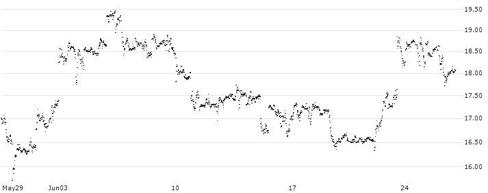 UNLIMITED TURBO BULL - MCDONALD`S(55U4S) : Historical Chart (5-day)