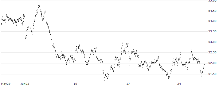 SHORT MINI FUTURE WARRANT - AEX(89MWH) : Historical Chart (5-day)