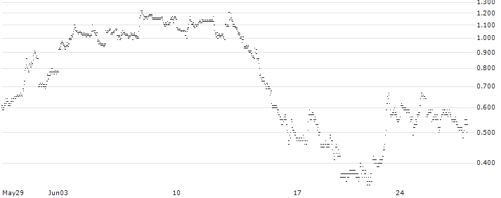 UNLIMITED TURBO LONG - ETSY(J9JMB) : Historical Chart (5-day)