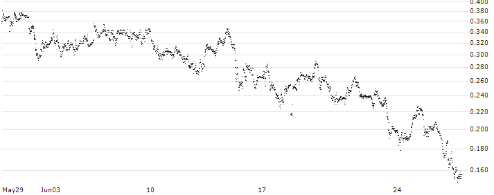 UNICREDIT BANK/CALL/DIASORIN/120/0.1/18.12.24(UD1DVA) : Historical Chart (5-day)