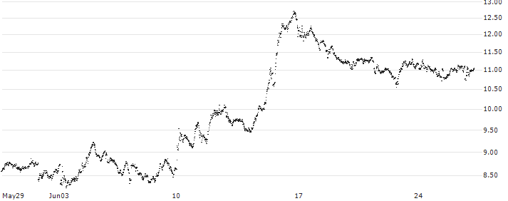 UNLIMITED TURBO BEAR - AXA S.A.(8K24S) : Historical Chart (5-day)