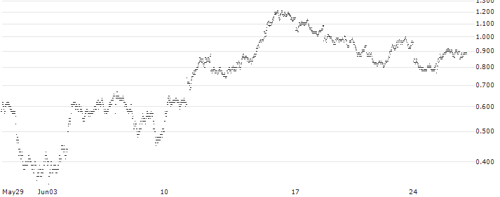 TURBO BEAR OPEN END - BANCO BPM(6691T) : Historical Chart (5-day)
