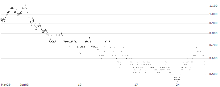 UNLIMITED TURBO LONG - BASIC-FIT(9GDOB) : Historical Chart (5-day)