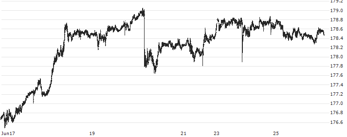 Swiss Franc / Japanese Yen (CHF/JPY) : Historical Chart (5-day)
