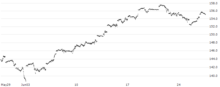 MINI FUTURE LONG - NASDAQ 100(9823N) : Historical Chart (5-day)