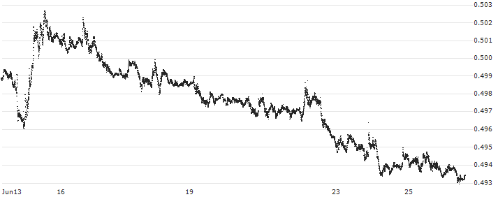 Japanese Yen / UK Pence Sterling **** (JPY/GBp) : Historical Chart (5-day)