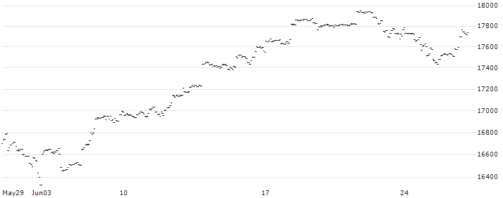 AMUNDI NASDAQ-100 UCITS ETF (C) - USD(ANXG) : Historical Chart (5-day)