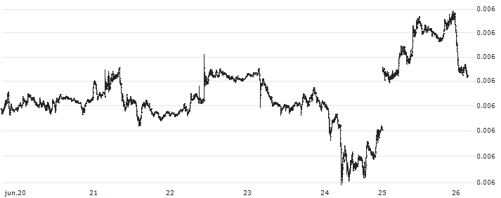 Bitcoin Cash (BCH/BTC)(BCHBTC) : Historical Chart (5-day)