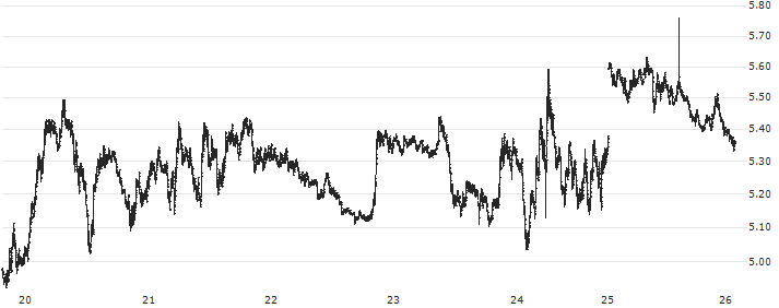 Near (NEAR/USD)(NEARUSD) : Historical Chart (5-day)