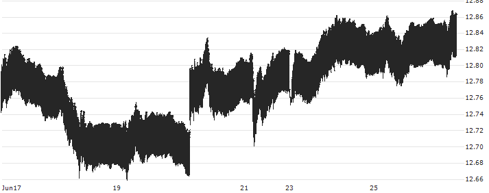 Danish Krone / Swiss Franc (DKK/CHF) : Historical Chart (5-day)