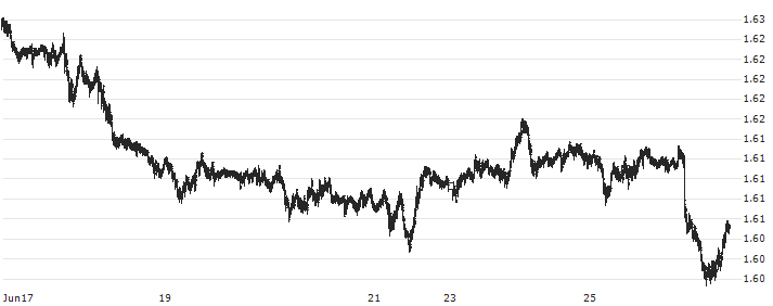 Euro / Australian Dollar (EUR/AUD) : Historical Chart (5-day)
