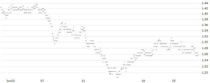 UNLIMITED TURBO BULL - WENDEL(3U07Z) : Historical Chart (5-day)