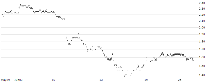 UNLIMITED TURBO LONG - EIFFAGE(83C5B) : Historical Chart (5-day)
