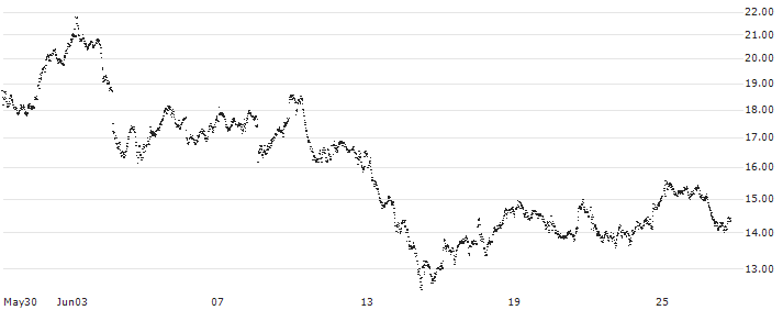 CONSTANT LEVERAGE LONG - TOTALENERGIES(23D7B) : Historical Chart (5-day)