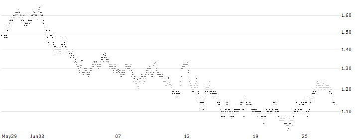 MINI FUTURE LONG - BASIC-FIT(4R15B) : Historical Chart (5-day)