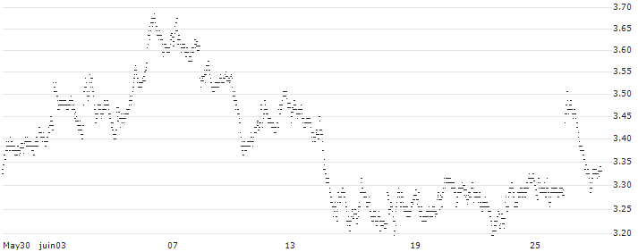 UNLIMITED TURBO BULL - DEUTSCHE POST(6F50S) : Historical Chart (5-day)