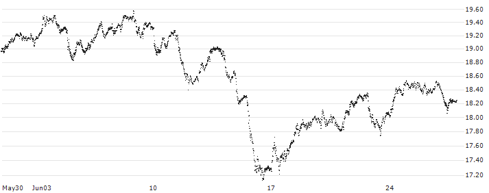 TURBO BULL OPEN END - FTSE MIB(UIJ124) : Historical Chart (5-day)