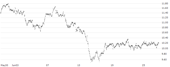 UNLIMITED TURBO LONG - COMMERZBANK(48X6B) : Historical Chart (5-day)
