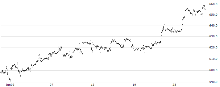 MINI FUTURE LONG - ALPHABET A(6300N) : Historical Chart (5-day)