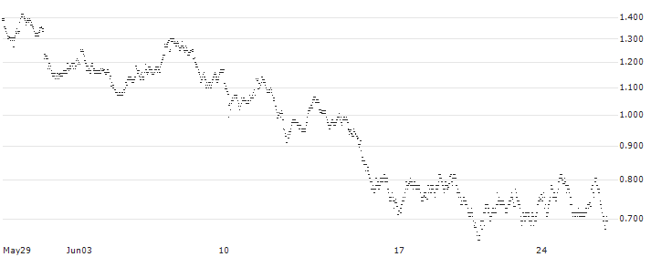 UNLIMITED TURBO BULL - ALTEN(31K6S) : Historical Chart (5-day)